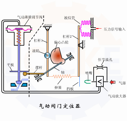 進口氣動調(diào)節(jié)閥定位器調(diào)試步驟(圖1)